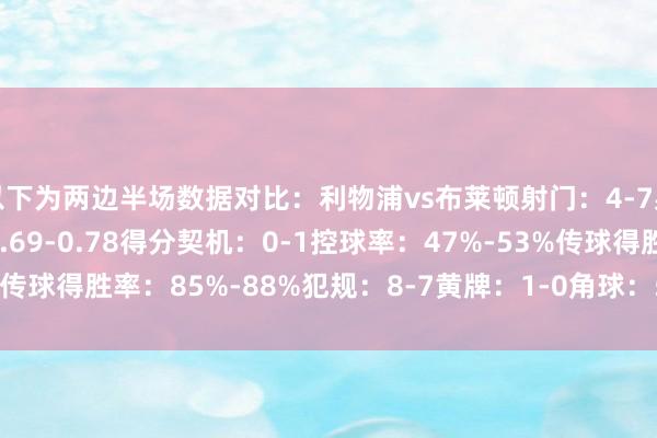 以下为两边半场数据对比：利物浦vs布莱顿射门：4-7射正：1-4预期进球：0.69-0.78得分契机：0-1控球率：47%-53%传球得胜率：85%-88%犯规：8-7黄牌：1-0角球：5-3    体育赛事直播